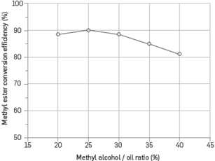 The effect of methyl alcohol/oil ratio on methyl ester conversion efficiency.