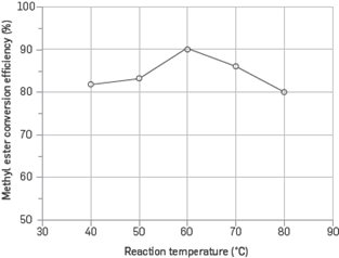 The effect of reaction temperature on methyl ester conversion efficiency.