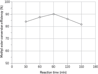 The effect of reaction time on methyl ester conversion efficiency.