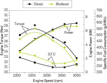 the change in engine power, engine torque, and specific fuel consumption depending on engine speed.