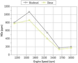 The change in NOx emissions depending on engine speed.