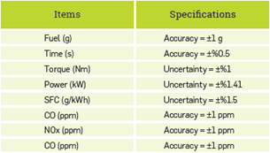 Accuracies of the measurements and the uncertainties in the calculated results.