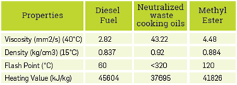 Properties of neutralized waste cooking oil, methyl ester, and diesel fuel.