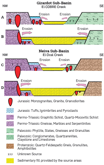 Graphical representation of the lateral denudation and exhumation of deeper blocks in an extensional environment for the study areas. Section A relates to the initial condition (denudation of Jurassic sources) for the Cobre section, which gives rise to the sedimentary fill (yellow). Section B related to the condition after the lateral denudation of the proximal sources for the Cobre section, which gives rise to the w sedimentary fill (yellow) (denudation of Permo-Triassic sources). Section C relates to the initial condition (denudation of Jurassic sources) for Ocal section, which gives rise to the sedimentary fill (yellow). Section D relates to the condition after lateral denudation of the proximal sources for the Ocal section, which gives rise to the sedimentary fill (yellow) (denudation of Precambrian sources).