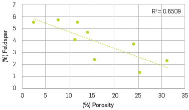 Generalized graphic on porosity vs. feldspar content. The diagram includes samples from both sections and shows the correlation coefficient in the upper right corner. This coefficient seems to indicate a positive correlation between the data plotted.