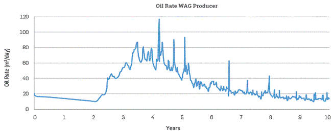 pilot area oil production