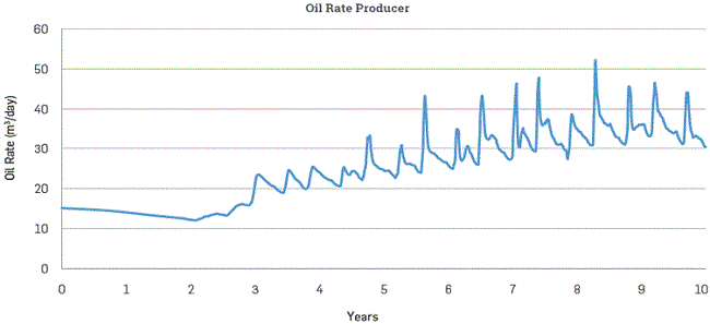 outer well oil production