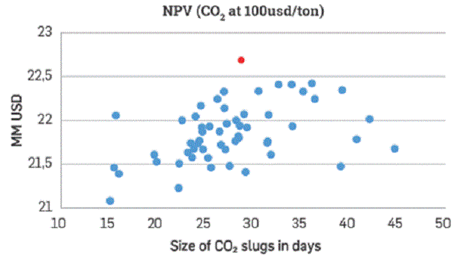 NPV of scenarios with price of 100 USD/ton of CO2