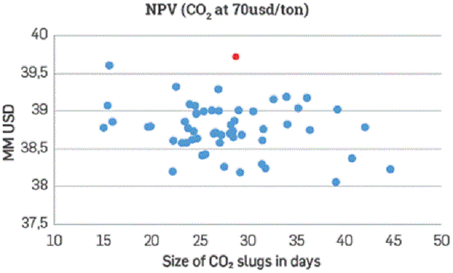 NPV of scenarios with price of 70 USD/ton of CO2