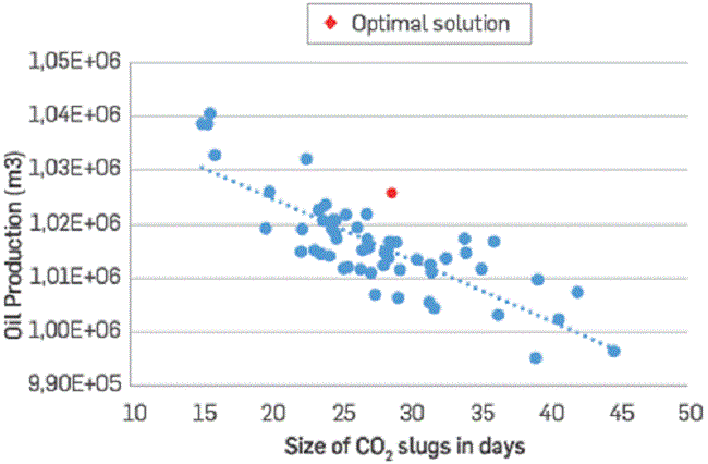 Oil recovery vs CO2 slug sizes