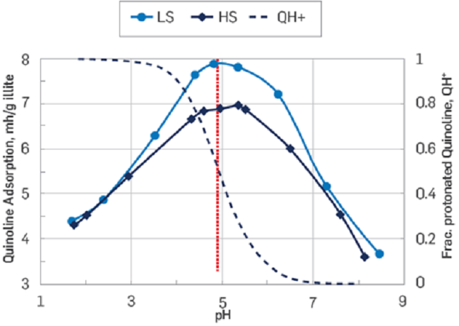 Adsorption tests on sandstone surfaces vs. pH. Quinoline adsorption against pH onto Illite clay and protonated quinoline fractions as a function of pH [15]. LS, low salinity brine, HS, high salinity brine, QH+, Protonated quinoline (redrawn by Strand).