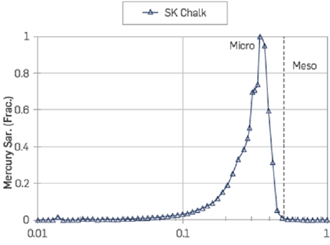 Pore size distribution of the Stevns Klint chalk material by mercury capillary injection.