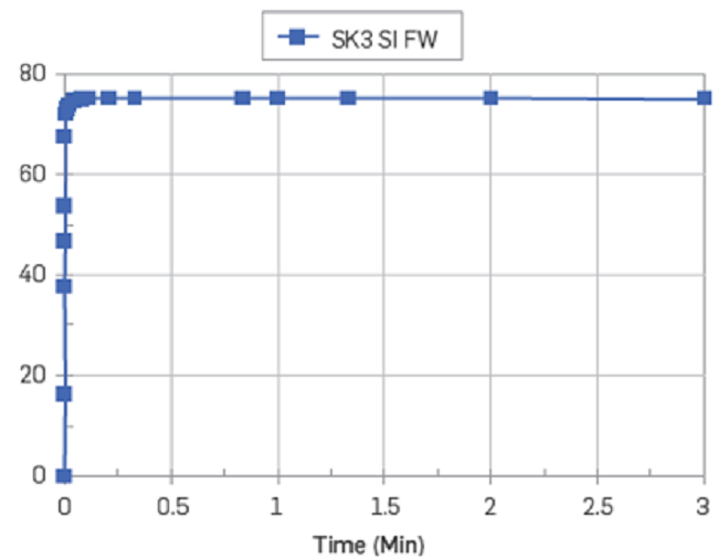 Oil recovery test by SI with FWS as the imbibing fluid at 23°C on the water-wet core SK3. Core restored with Swi= 10 % (FWS) and saturated with mineral oil (heptane).