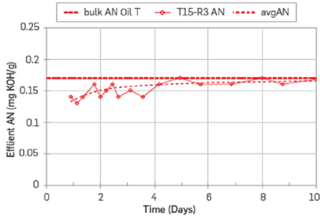 Adsorption profile, AN vs. PV injected on core T15. The core was restored with Swi = 20% FWT and flooded 10 PV with crude oil T. Crude oil T had a AN = 0.17 and BN = 0.23, T=50°C [43].