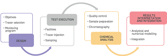 Integrated methodology for chemical inter-well tracer tests