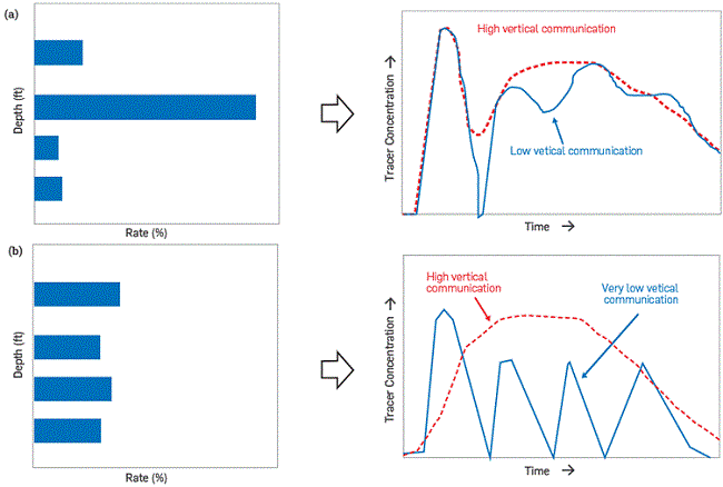 Correlation between injection profile and tracer production curve