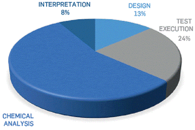Average cost distribution of an IWTT project in Colombia