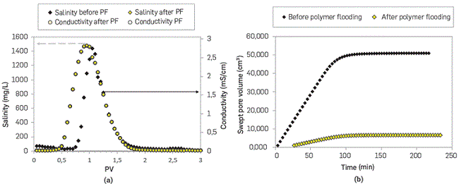 Tracer production curve (a) and swept pore volume by KCl (b) before and after the polymer flooding (PF)