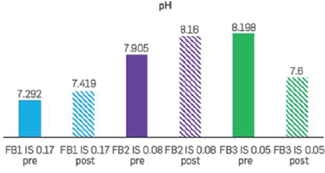 pH values (@25°C) before and after the injection of FB1, FB2, and FB3 brine.