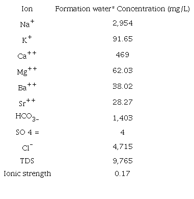 Physicochemical properties of the formation brine (FB1).