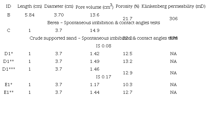 Basic petrophysical properties of the porous media. Berea and crude supported sand.