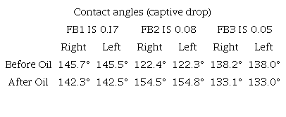 Left and right contact angles (CA) by captive drop method for the different ionic strength brine before and after oil.