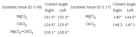 Contact angle values for crude supported sand / Brine IS 0.08 - 0.17 / crude oil.