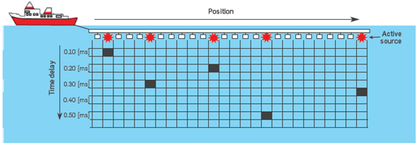 Physical representation of coded matrix A for one super-shot with five simultaneous sources, where the columns are the source position and the rows represent the time delay when the source is activated. The black cells indicate the activation moment of each source.