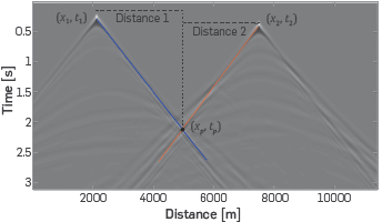 Representation of the intersection point (xp,tp), with the cross point between the direct wave of first shot (blue line) and the direct wave of second shot (red line). The distance between the position of each source and the intersection point (distance 1 and distance 2) is compared with the minimal offset clear for determine if this distribution fixes.
