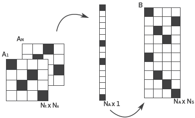 Process to generate the design matrix B where each column is the vectorization of matrix Ai.