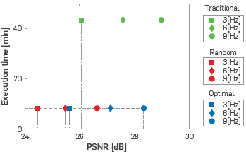 Execution time per frequency step versus PSNR of each velocity models, with squares being the first frequency step (3[Hz], diamonds the second frequency step (6[Hz]) and circles the last frequency step (9[Hz]). Each color represents one of the three experiments, traditional distribution of sources, (green), random blended distribution of sources (red), and optimal blended distribution of sources (blue).