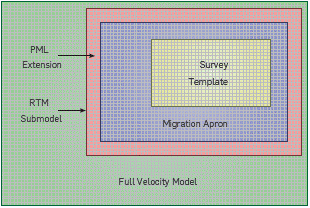 Top view for RTM shot migration sub-model.
