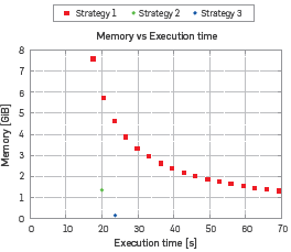 Comparison of the memory usage (in GiB) for all strategies as a function of the execution time (in secs.).