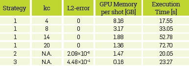 L2-error norm of the migrated image using all strategies compared with the migrated image storing the entire wavefields. GPU memory and execution times required for all strategies.