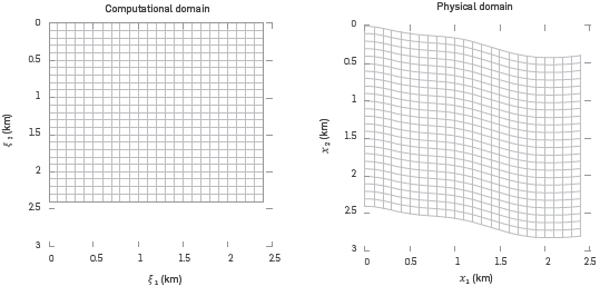 The straight lines of the rectangular domain are transformed into curved lines in the physical domain. For example, the horizontal line on top of the computational domain is mapped into the curved dark line in the physical domain, which represents the topographic profile.