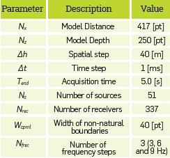 Main parameters of FWI used to run the experiments.