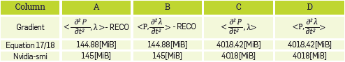 RAM used by different versions of the implementation. The word RECO means that the reconstruction strategy was applied and the terms inside the angle brackets mean whether the traditional way to compute the gradient or the re-definition of the gradient computation was used. Second row is the values obtained when applying equations 17 (without reconstruction strategy) and 18 (reconstruction strategy) to calculate the used memory. Third row is the measurement given by the nvidia-smi command of how much memory of the specific GPU is on use.