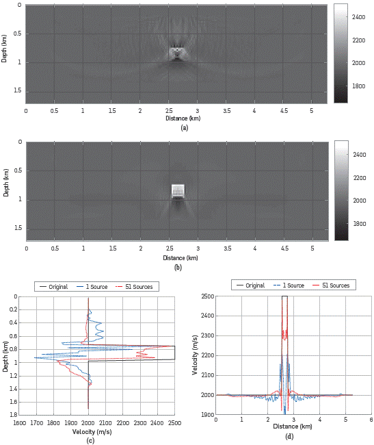 Multi-scale FWI results using the central frequencies f0=3, 6 and 9 Hz with 40 iterations per frequency step. Results for (a) 1 source and (b) 51 sources with the vertical log (c) taken at x=2.65 Km and the horizontal log (d) placed at z=0.85 Km of depth.