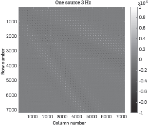 Hessian matrix for the velocity model estimated with multi-scale FWI using 1 source and 171 receivers (see Figure 2a). This Hessian matrix describes the interaction of the 7182 elements inside the red square (see Figure 1).