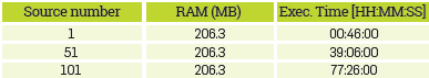 Execution times and RAM size used to compute the full matrix H (7182x7182 elements) for different sources using a GPU Tesla K40c.