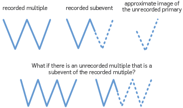 Using a recorded multiple to find an approximate image of an unrecorded primary of the multiple: illustrate the need to remove unrecorded multiples. A solid line () is a recorded event, and a dashed line (- - -) connotes an unrecorded event.