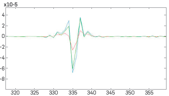 One trace comparison magnifying the event in the previous slide between 3.2 s -3.5 s. Red line: Data with Q. Green line: Data with Q after Q compensation. Blue line: Data without Q [34].