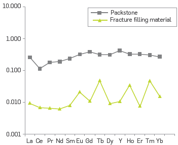 Distribution of normalized concentrations (with respect to PASS) of rare earth elements (REE) in sample LHR2-01, both in the host rock (packstone) and in the fracture filling material (granular aggregates or blocky texture).