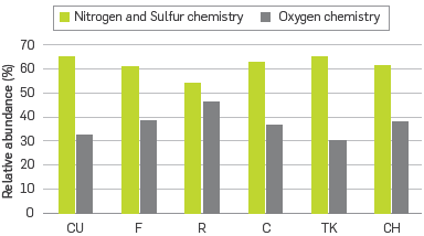 (+) APPI summed relative abundances for nitrogen-sulfur (blue), oxygen (red) classes.