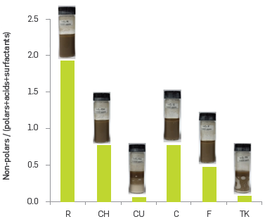 Emulsion stabilization parameters for asphaltenes and emulsions 24 h after.