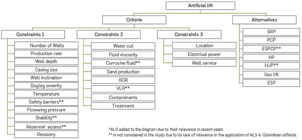 Alternatives and criteria for ALS selection, Source: Alemi M. et al [12].