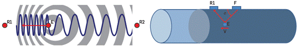 Doppler effect illustration of a particle moving in a pipeline. Left: Example of a particle E moving towards the receiver R1. The frequency observed by the receiver R1 is higher than the one perceived by the receiver R2. Right: Typical propagation method.