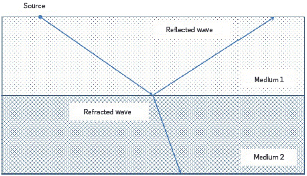 Acoustic wave reflection and refraction. Change in the ray path of the acoustic wave when the signal goes from Medium 1 to Medium 2. The reflected wave remains at Medium 1 and the refracted wave will continue to Medium 2 changing the ray path.