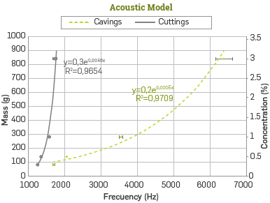 Mathematical model of the volumetric flow as a function of the frequency of the received signals. The solid curve represents the model obtained for small cavings and the dashed curve represents the model for large cavings.
