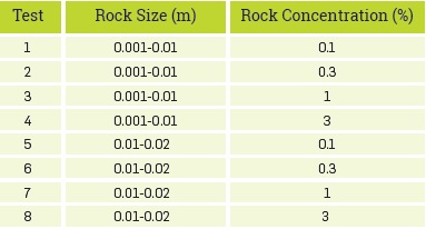 Rock sizes and concentrations in the mud-rock mixture.